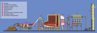 Котёл на биомассе 10 т/ч BIO-STEAM SAT 7 BONO