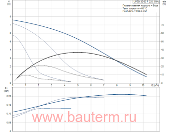 Насос циркуляционный UPSD 32-80F 220, Grundfos